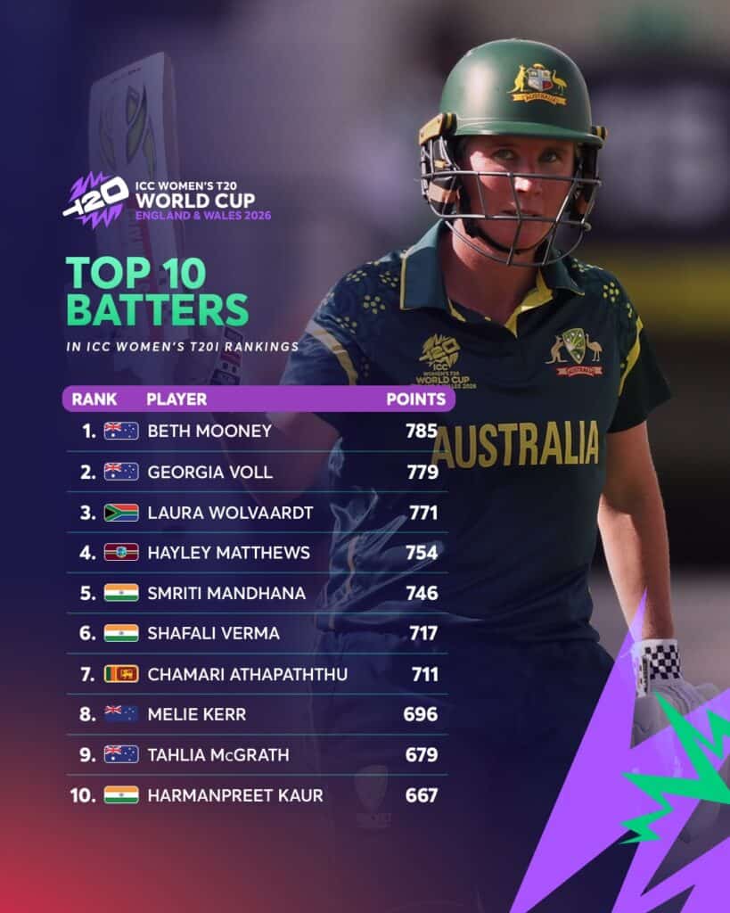 Women’s T20 World Cup 2026: Ranking the Top 5 Batting Displays Women’s T20 World Cup 2026 Top Batting Displays