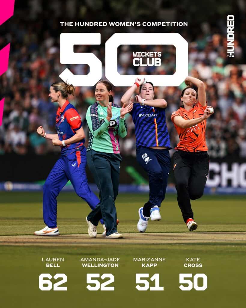 Marizanne Kapp Becomes Fourth Bowler to Take 50 Women’s Hundred Wickets