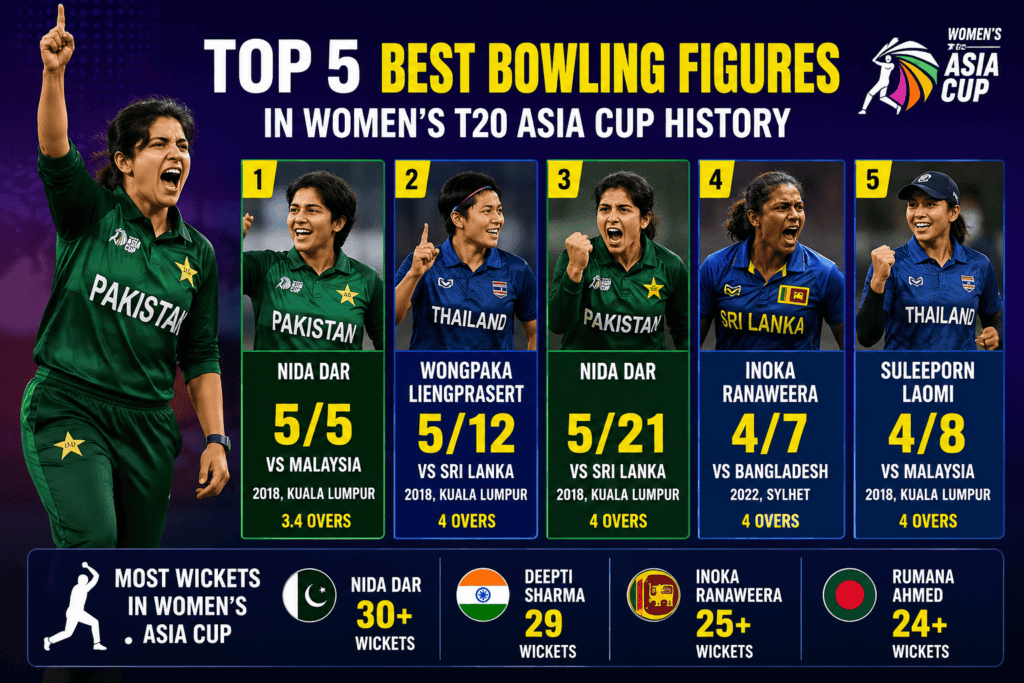 Top 5 Best Bowling Figures in Women’s T20 Asia Cup History Best Bowling Figures in Women’s T20 Asia Cup